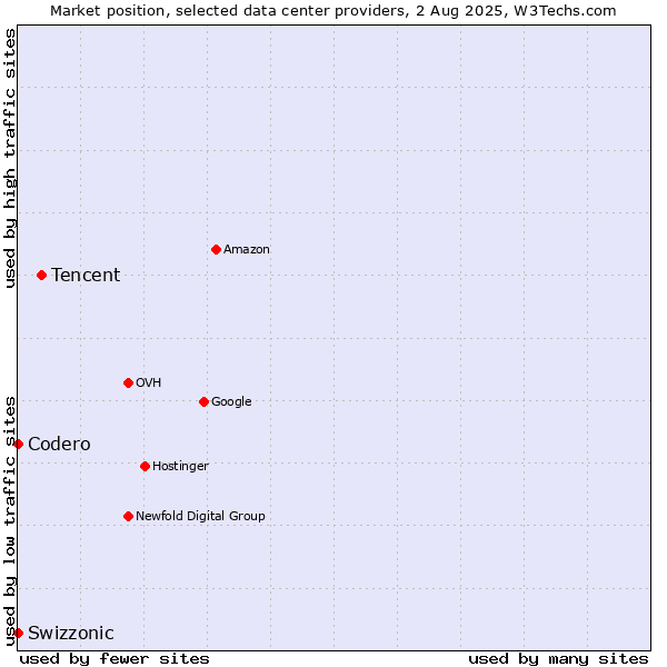 Market position of Tencent vs. Swizzonic vs. Codero