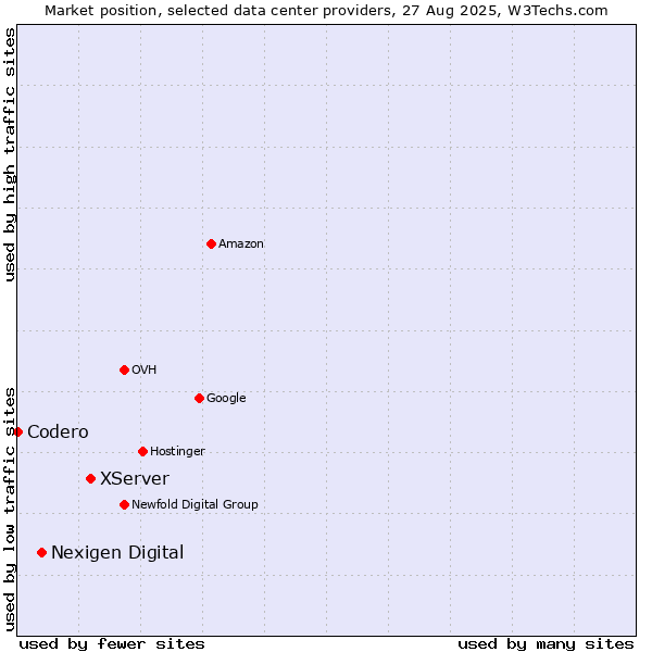 Market position of XServer vs. Nexigen Digital vs. Codero