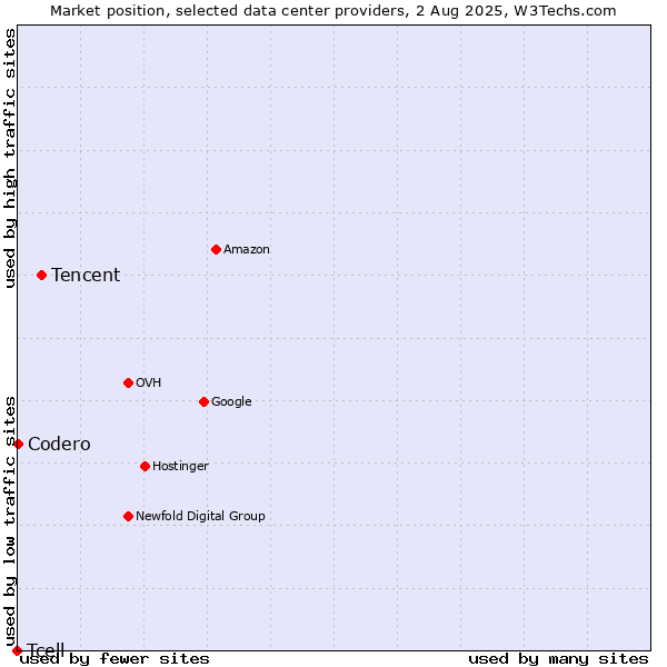 Market position of Tencent vs. Codero vs. Tcell