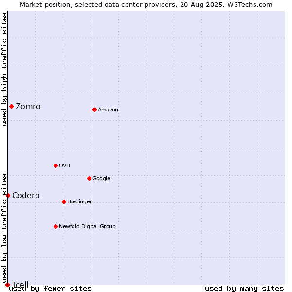 Market position of Zomro vs. Codero vs. Tcell