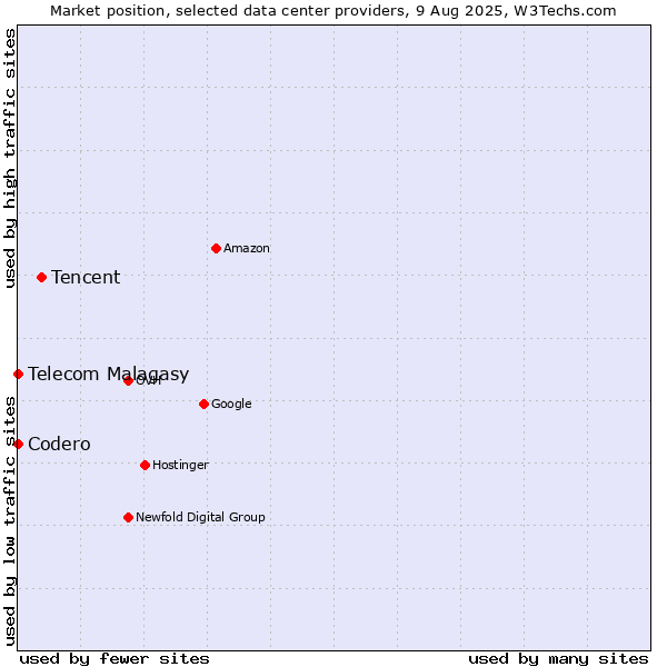 Market position of Tencent vs. Telecom Malagasy vs. Codero
