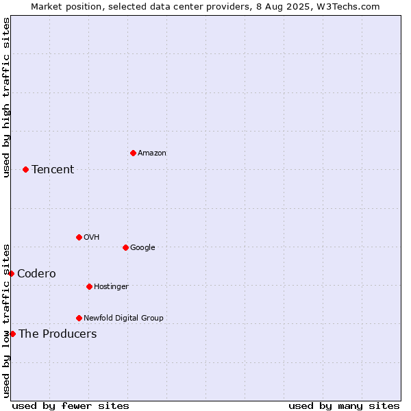 Market position of Tencent vs. The Producers vs. Codero