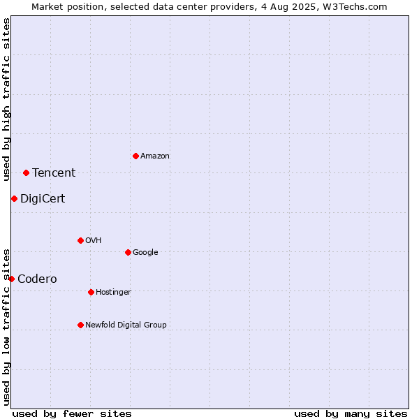 Market position of Tencent vs. DigiCert vs. Codero