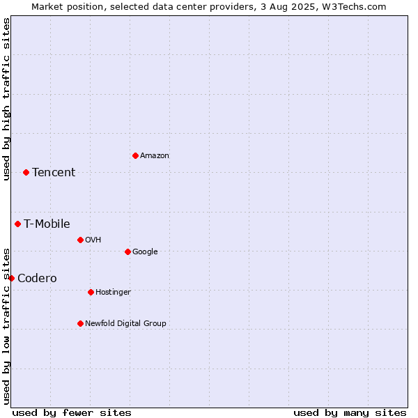 Market position of Tencent vs. T-Mobile vs. Codero
