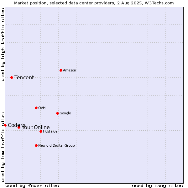 Market position of Your.Online vs. Tencent vs. Codero