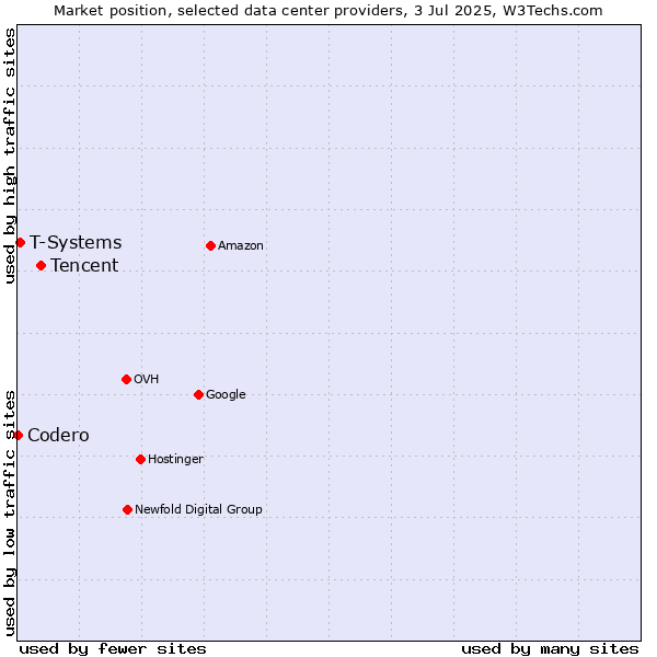 Market position of Tencent vs. T-Systems vs. Codero