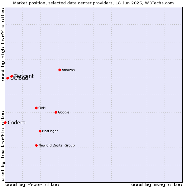 Market position of Tencent vs. UCloud vs. Codero