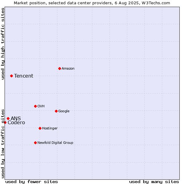 Market position of Tencent vs. ANS vs. Codero