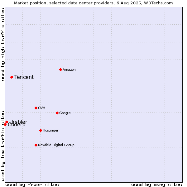 Market position of Tencent vs. Umbler vs. Codero