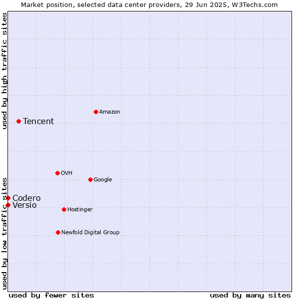 Market position of Tencent vs. Versio vs. Codero
