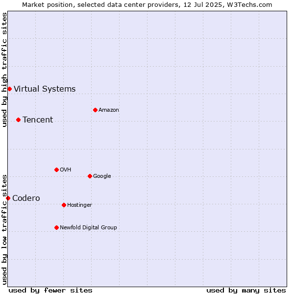 Market position of Tencent vs. Virtual Systems vs. Codero