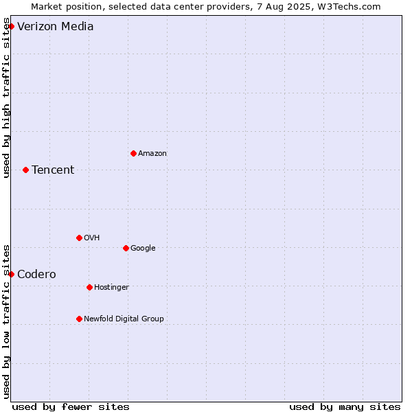 Market position of Tencent vs. Codero vs. Verizon Media