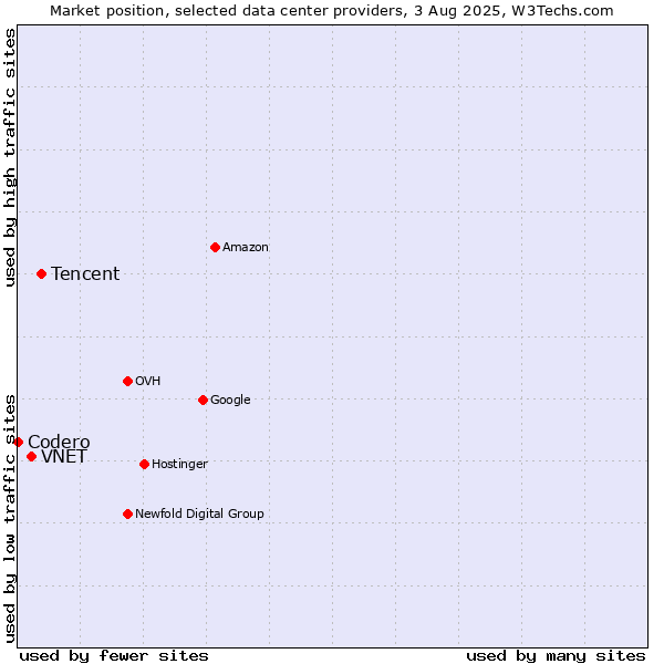 Market position of Tencent vs. VNET vs. Codero