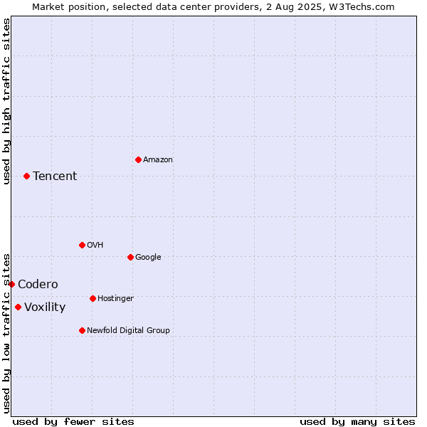 Market position of Tencent vs. Voxility vs. Codero