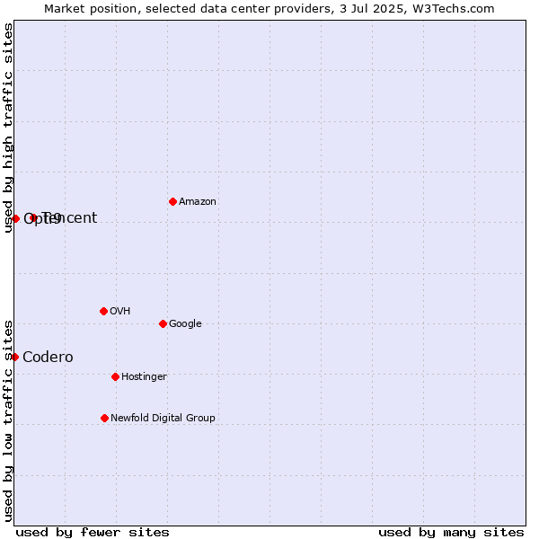 Market position of Tencent vs. Opti9 vs. Codero