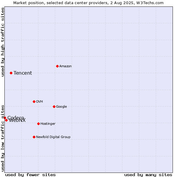 Market position of Tencent vs. WebNX vs. Codero