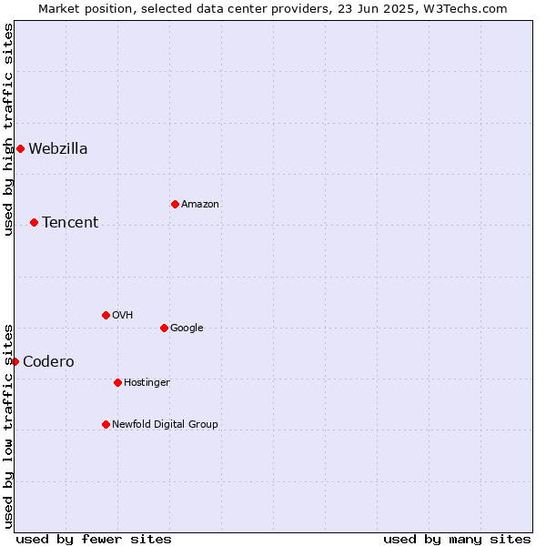 Market position of Tencent vs. Webzilla vs. Codero