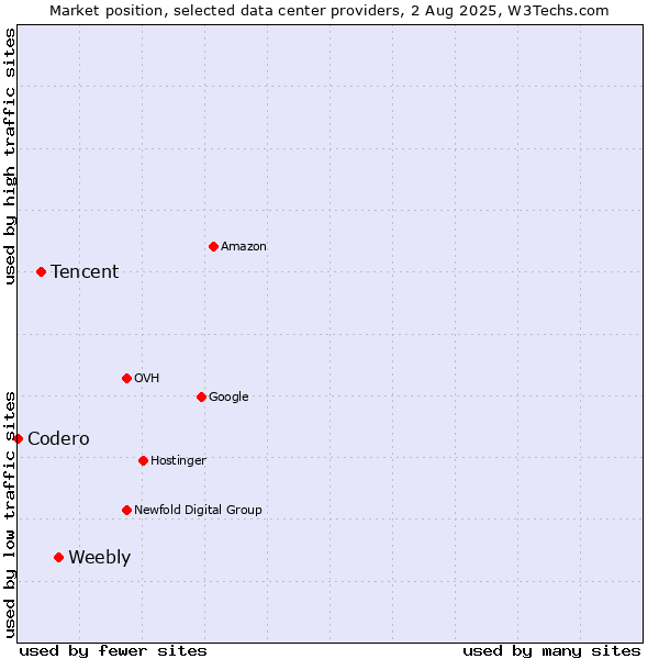 Market position of Weebly vs. Tencent vs. Codero