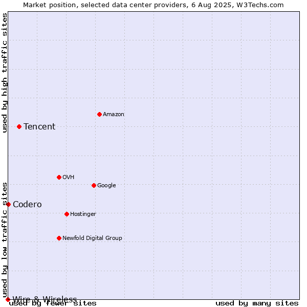 Market position of Tencent vs. Codero vs. Wire & Wireless