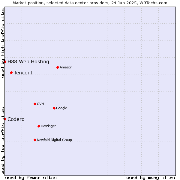 Market position of Tencent vs. H88 Web Hosting vs. Codero