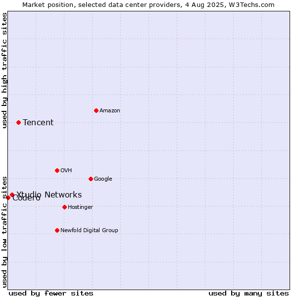Market position of Tencent vs. Xtudio Networks vs. Codero
