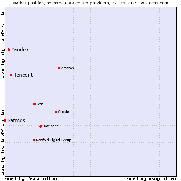 Market position of Tencent vs. Yandex vs. Patmos