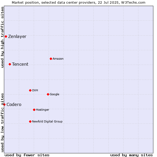 Market position of Tencent vs. Zenlayer vs. Codero