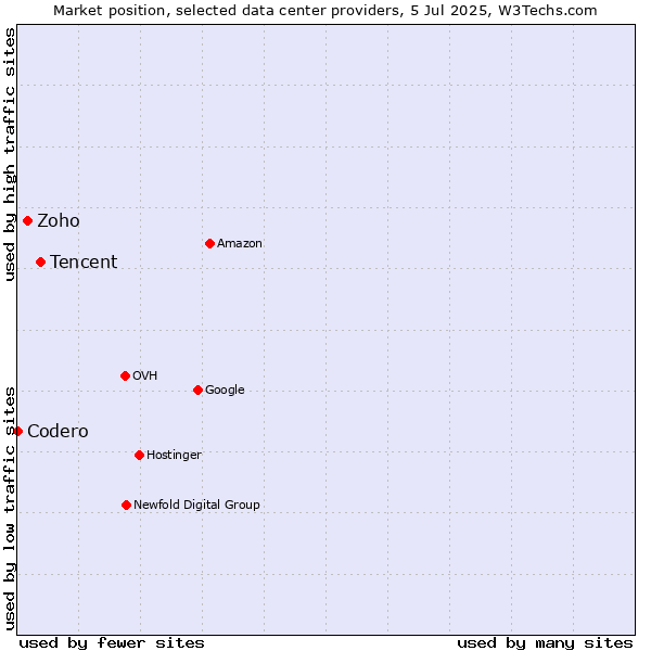 Market position of Tencent vs. Zoho vs. Codero