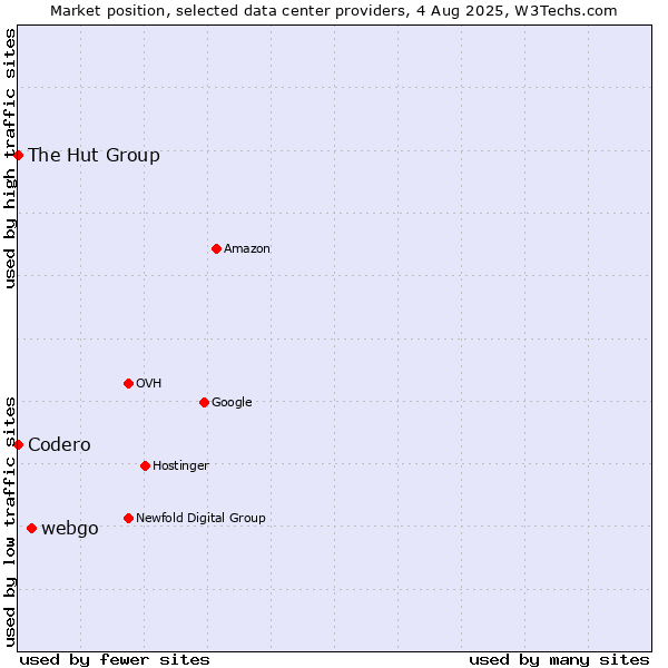 Market position of webgo vs. The Hut Group vs. Codero