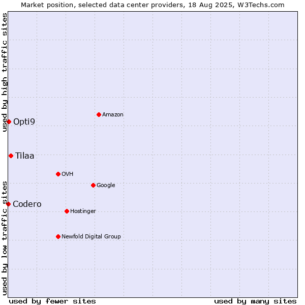 Market position of Tilaa vs. Opti9 vs. Codero