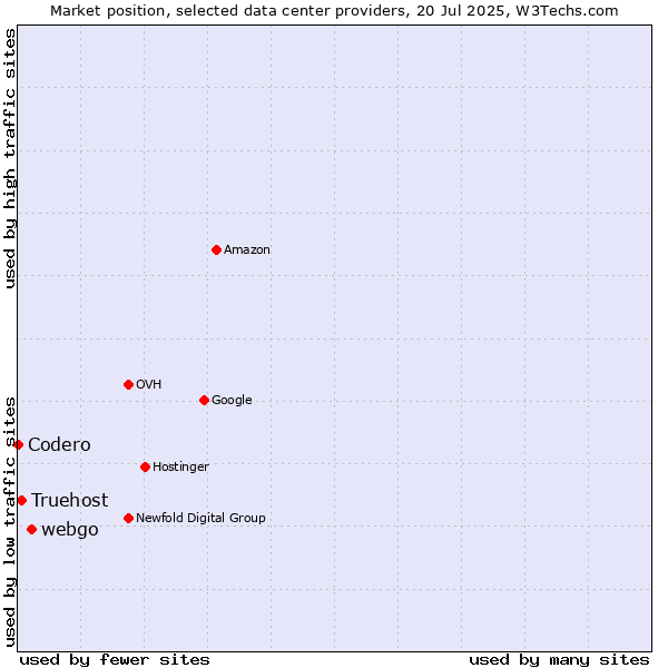 Market position of webgo vs. Truehost vs. Codero