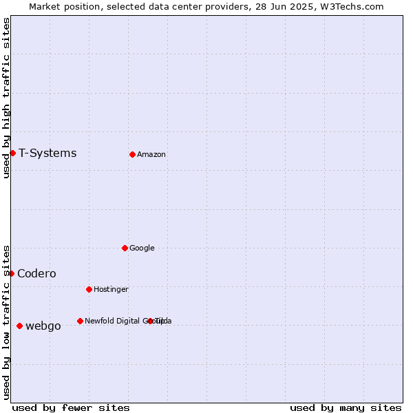 Market position of webgo vs. T-Systems vs. Codero