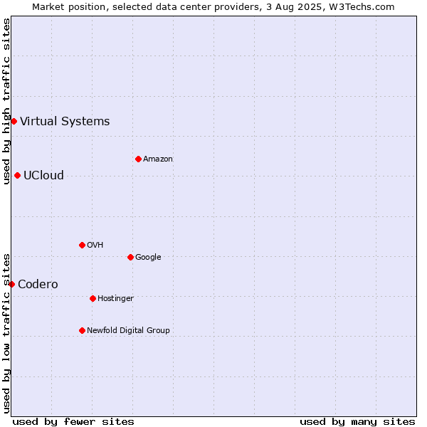 Market position of UCloud vs. Virtual Systems vs. Codero