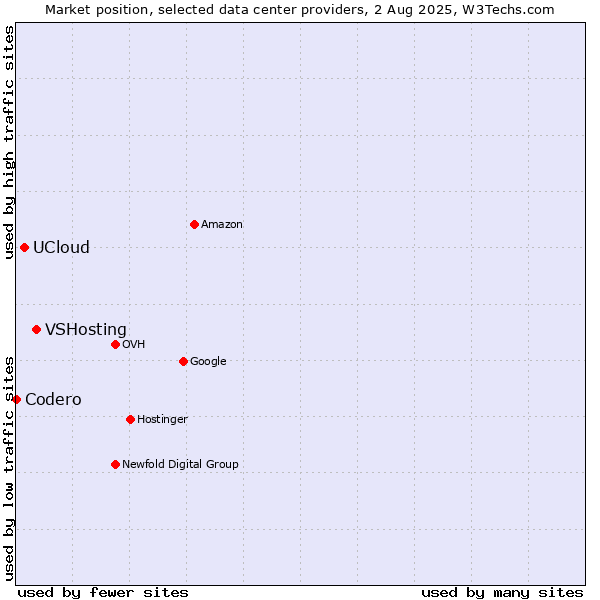 Market position of VSHosting vs. UCloud vs. Codero