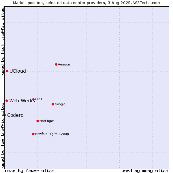 Market position of UCloud vs. Web Werks vs. Codero