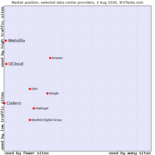 Market position of UCloud vs. Webzilla vs. Codero