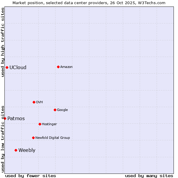 Market position of Weebly vs. UCloud vs. Patmos