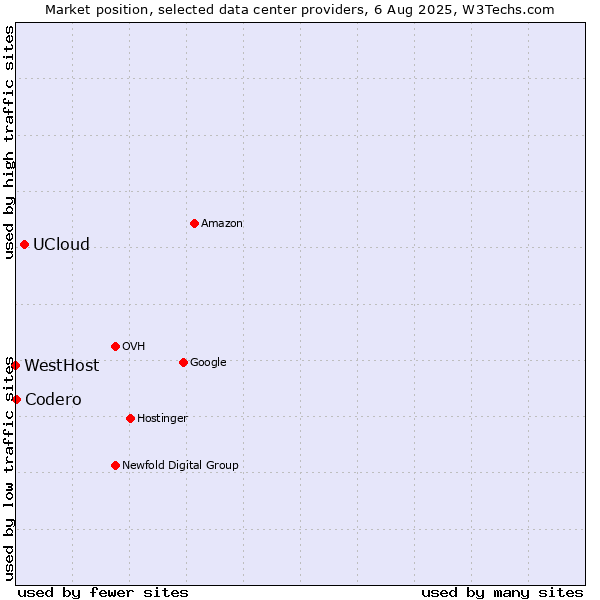 Market position of UCloud vs. Codero vs. WestHost