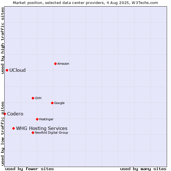 Market position of WHG Hosting Services vs. UCloud vs. Codero