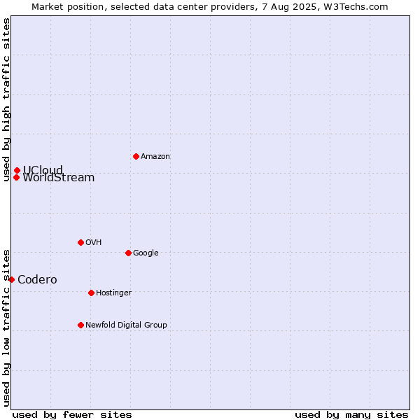 Market position of UCloud vs. WorldStream vs. Codero
