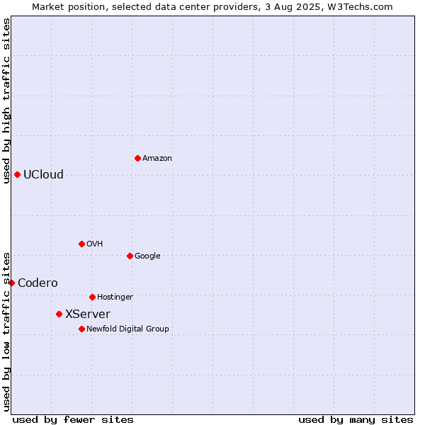 Market position of XServer vs. UCloud vs. Codero