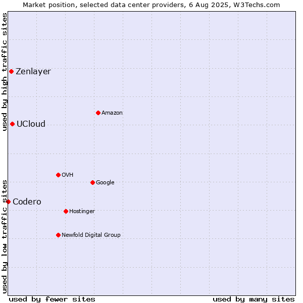Market position of UCloud vs. Zenlayer vs. Codero