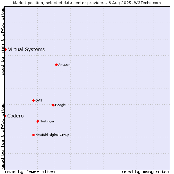 Market position of Virtual Systems vs. Codero