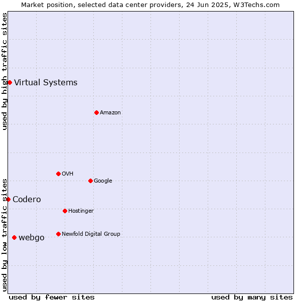 Market position of webgo vs. Virtual Systems vs. Codero