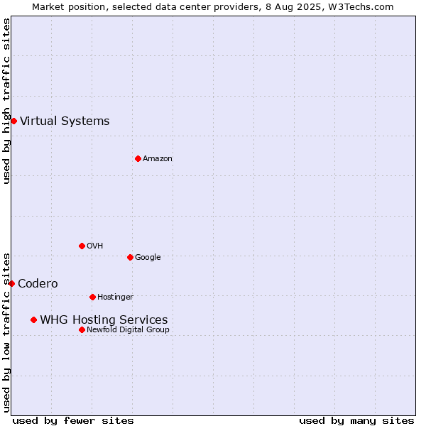 Market position of WHG Hosting Services vs. Virtual Systems vs. Codero