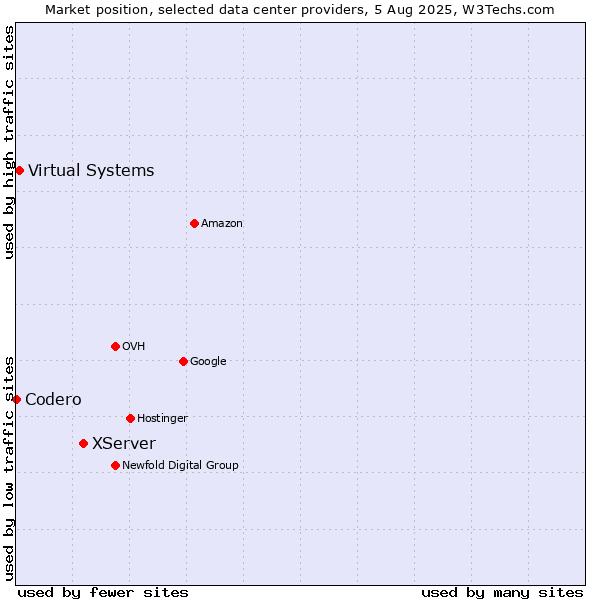 Market position of XServer vs. Virtual Systems vs. Codero