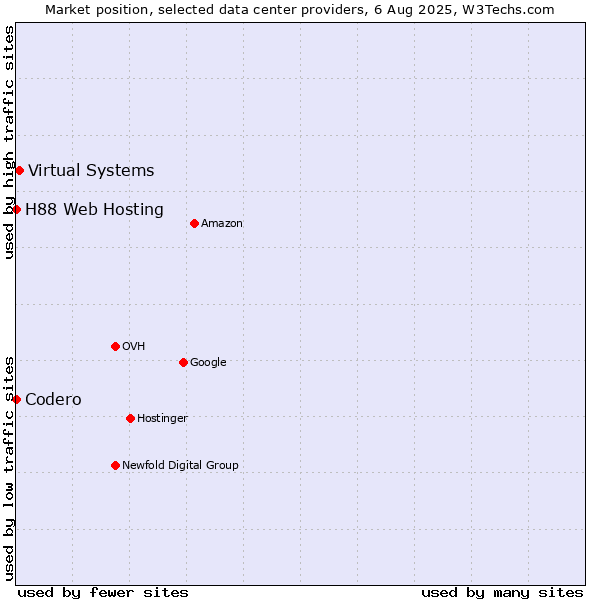 Market position of Virtual Systems vs. H88 Web Hosting vs. Codero
