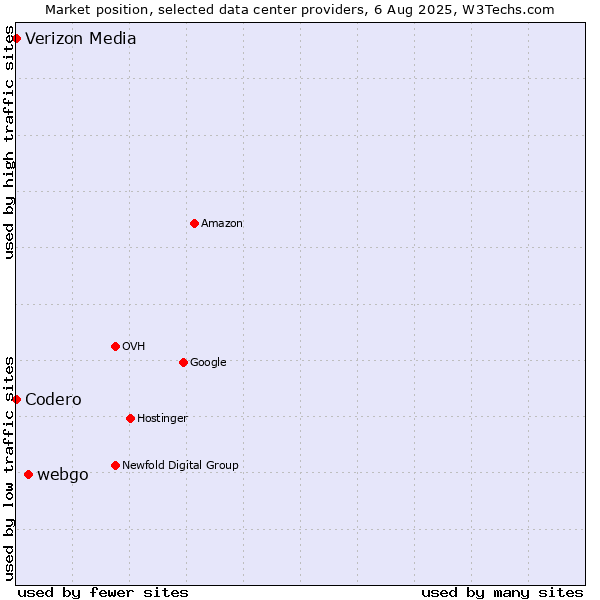 Market position of webgo vs. Codero vs. Verizon Media