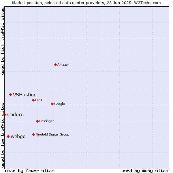 Market position of VSHosting vs. webgo vs. Codero