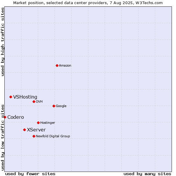 Market position of XServer vs. VSHosting vs. Codero